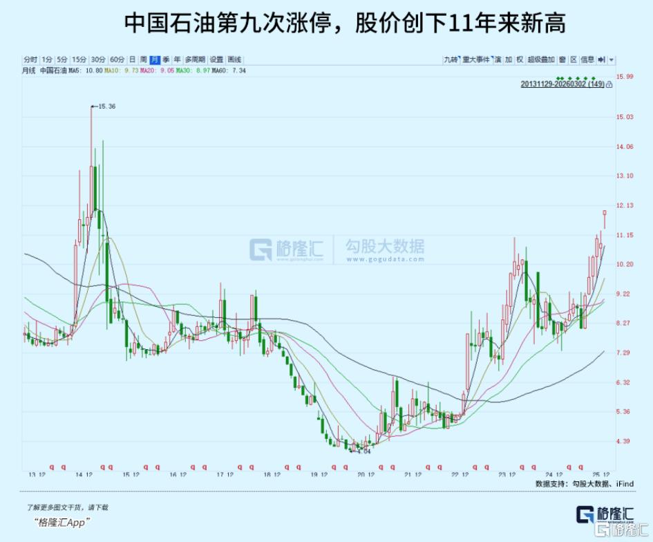 历史首次！“三桶油”集体封板