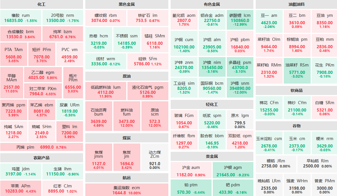 3月3日收盘：集运指数、燃料油主力涨停 碳酸锂、沪锡主力跌停