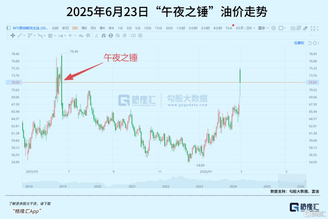 美伊黑天鹅首日走势，暗藏了什么样的预期？