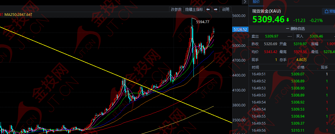 战火升级 黄金却开始跌了!