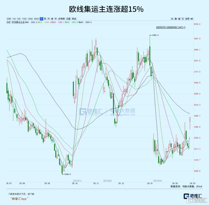 历史首次！“三桶油”集体封板