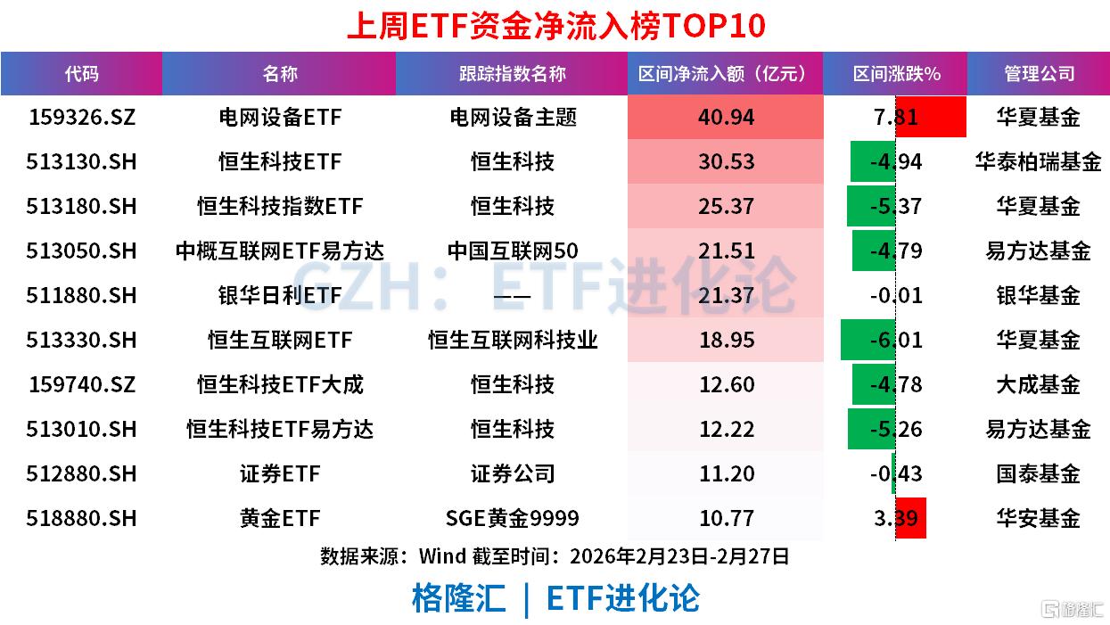 上周股票ETF大幅净流出328亿元，资金坚定抄底港股ETF