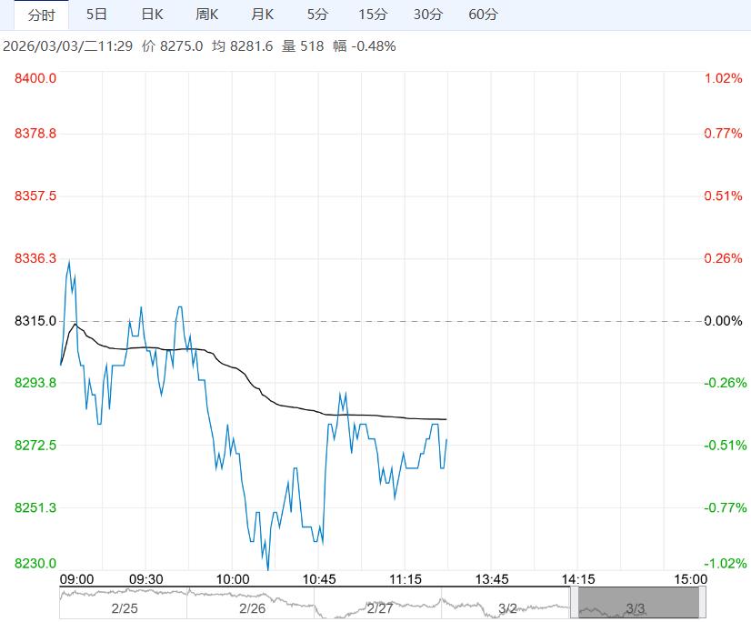 需求收缩预期升温 预计工业硅短期区间震荡为主