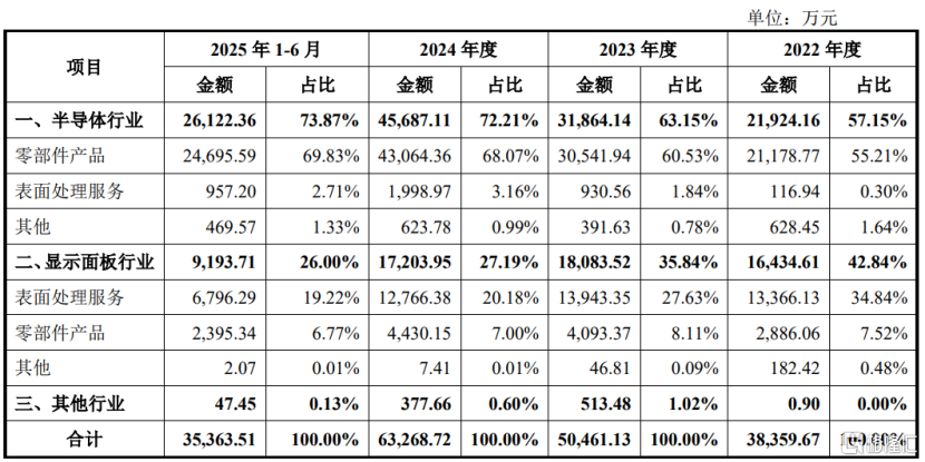 臻宝科技即将上会，聚焦半导体及显示面板产品，客户集中度较高