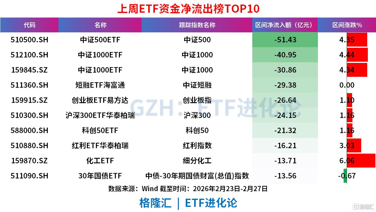 上周股票ETF大幅净流出328亿元，资金坚定抄底港股ETF