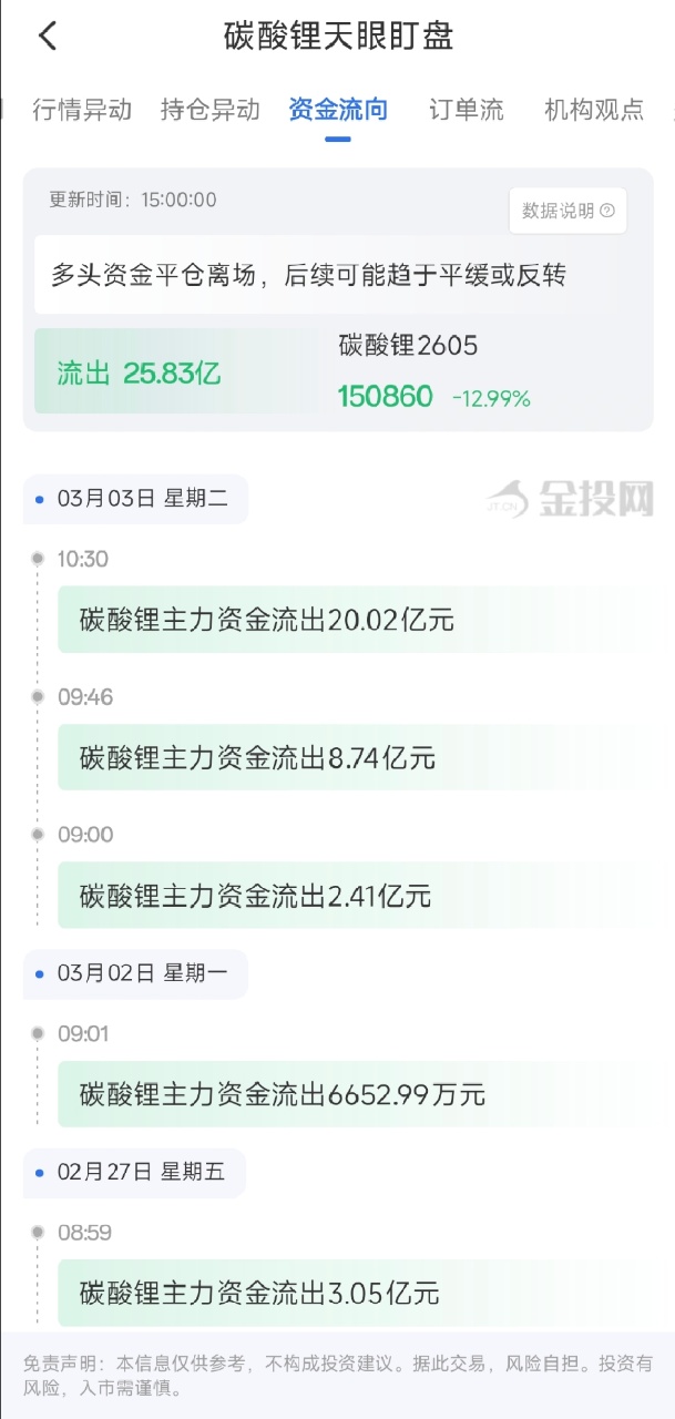 3月3日天眼盯盘资金流向：碳酸锂主力净流出25.83亿元