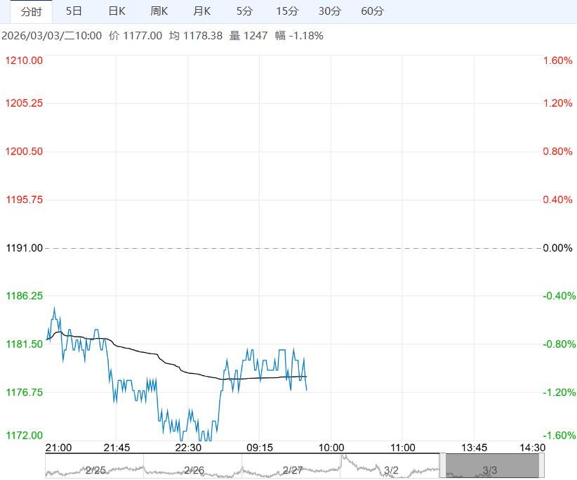 基本面压力仍存 预计纯碱短期宽幅震荡为主