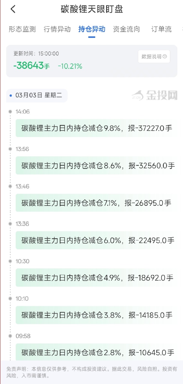 3月3日天眼盯盘持仓异动：碳酸锂主力持仓减持38643手
