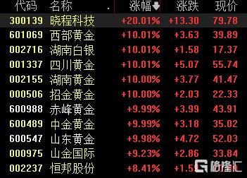 A股收评：沪指涨0.47%，油气、贵金属板块爆发，“三桶油”涨停