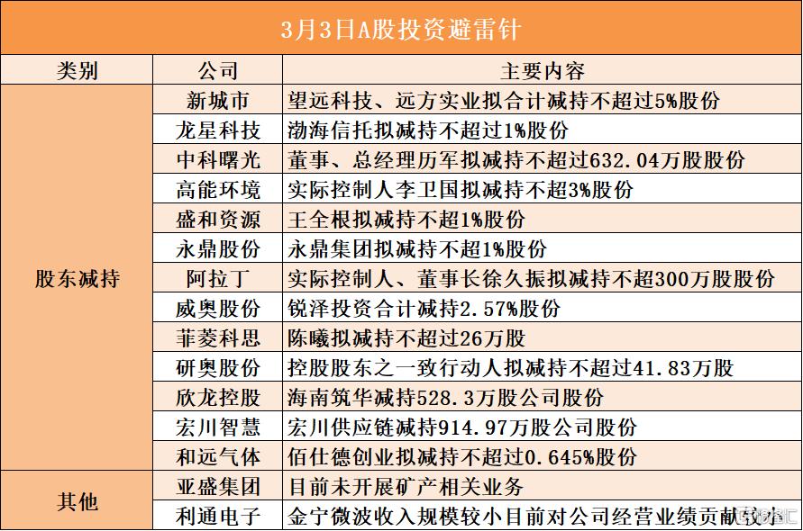 3月3日A股投资避雷针︱新城市：股东望远科技、远方实业拟合计减持不超过5%股份