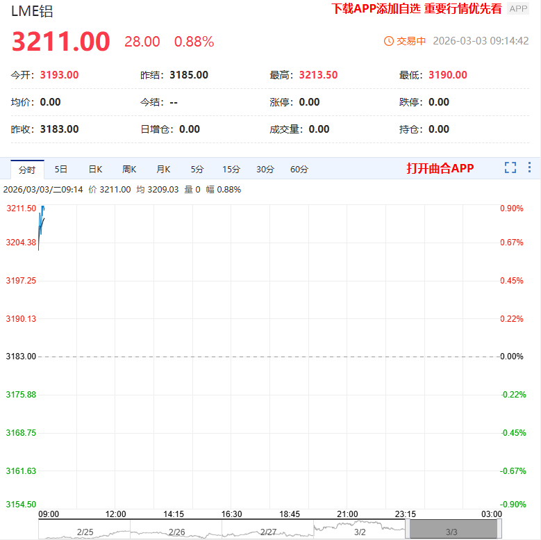 巴林铝业遭袭消息传出 LME铝价创逾一个月新高