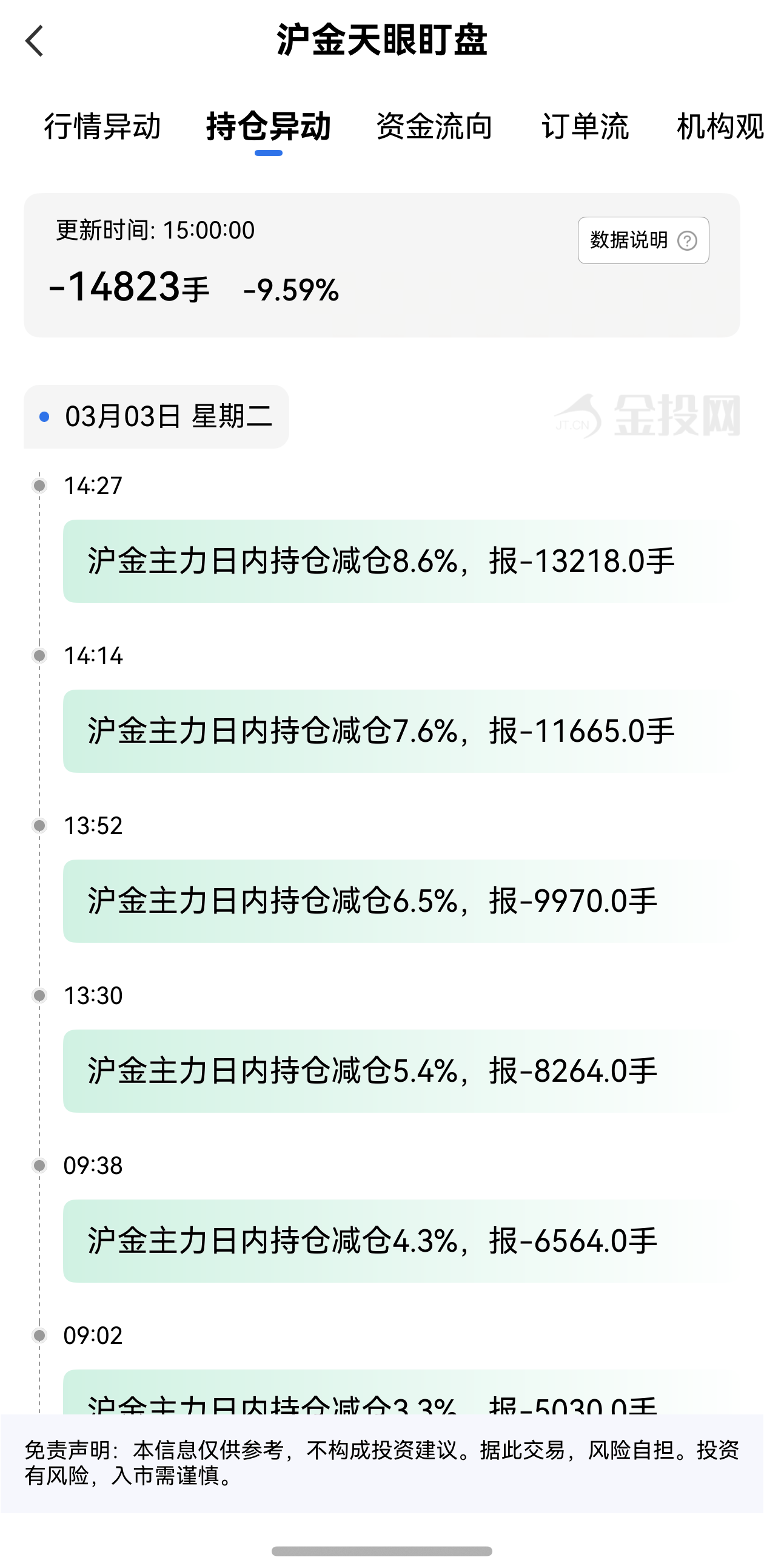 天眼盯盘沪金持仓异动:3月3日沪金主力日内持仓减少14823手