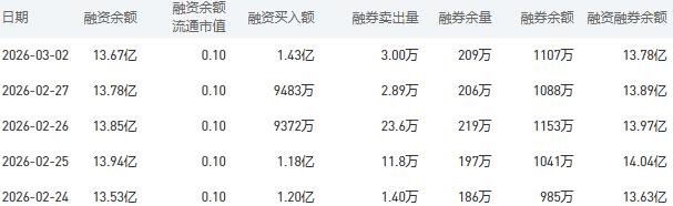 中国银行融资融券余额较上一交易日减少0.11亿元