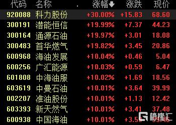 A股收评：沪指涨0.47%，油气、贵金属板块爆发，“三桶油”涨停
