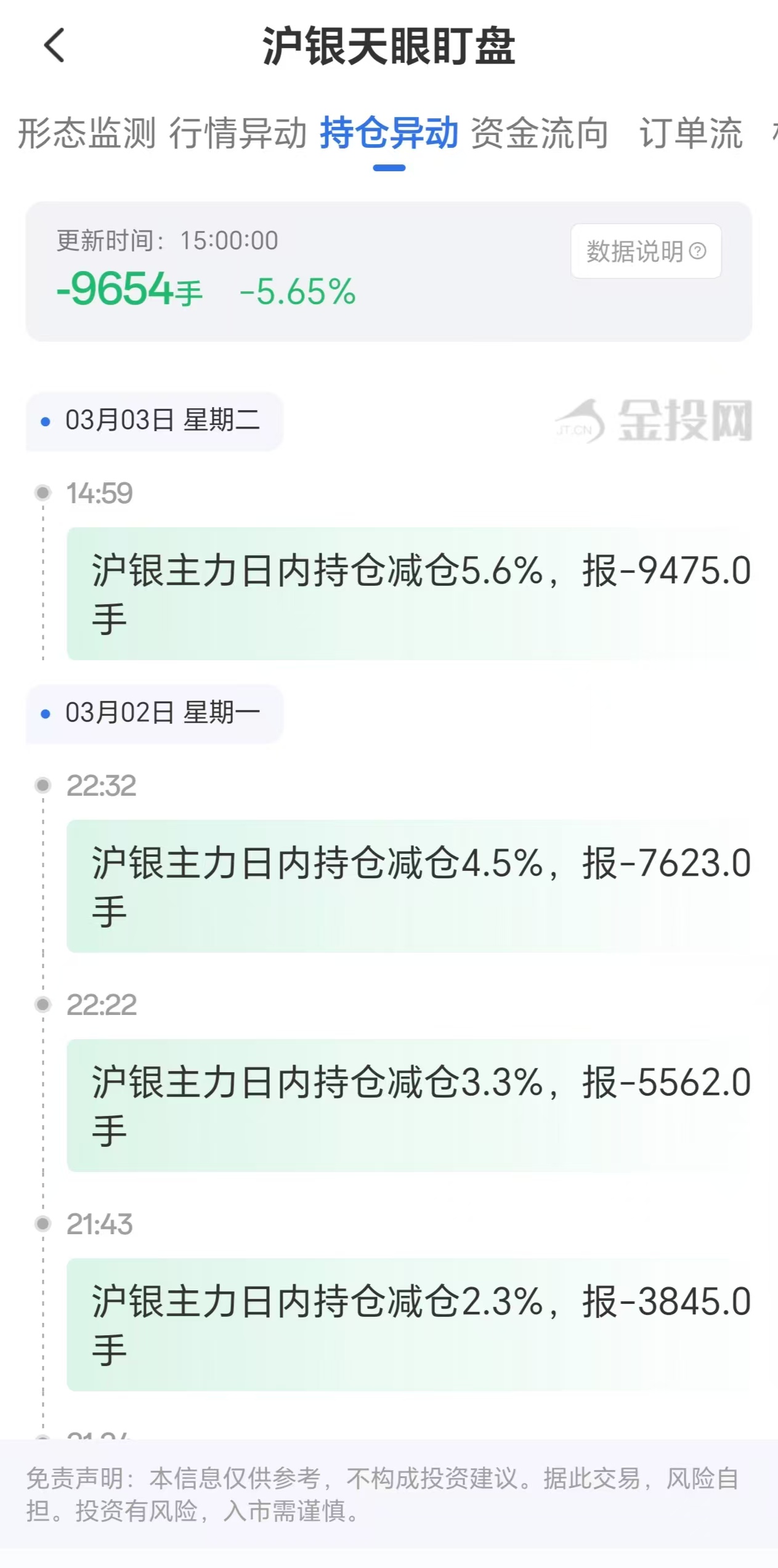天眼盯盘数据揭示:沪银主力持仓3月3日大幅减少9654手