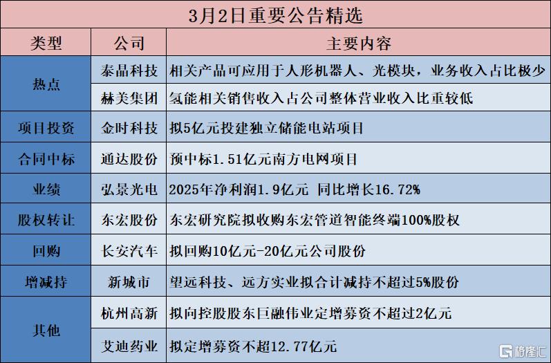 公告精选︱长安汽车：拟回购10亿元-20亿元公司股份；泰晶科技：相关产品可应用于人形机器人、光模块，业务收入占比极少