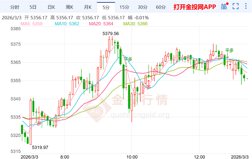 2026年3月3日黄金行情深度解析