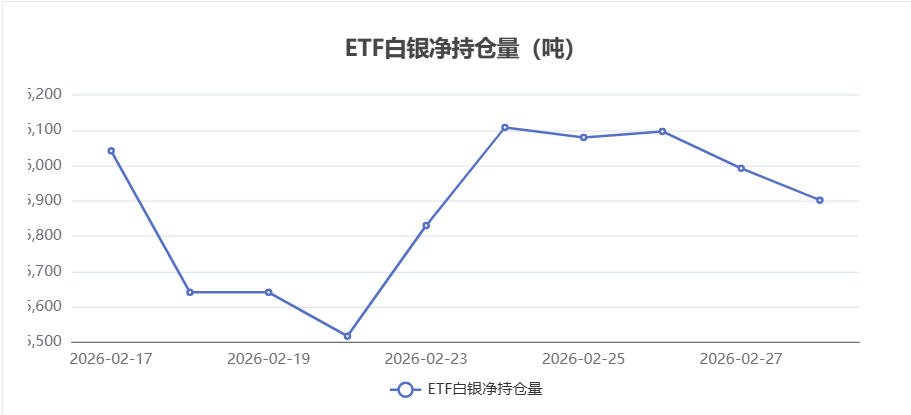【白银etf持仓量】3月2日白银ETF较上一交易日下跌90.16吨