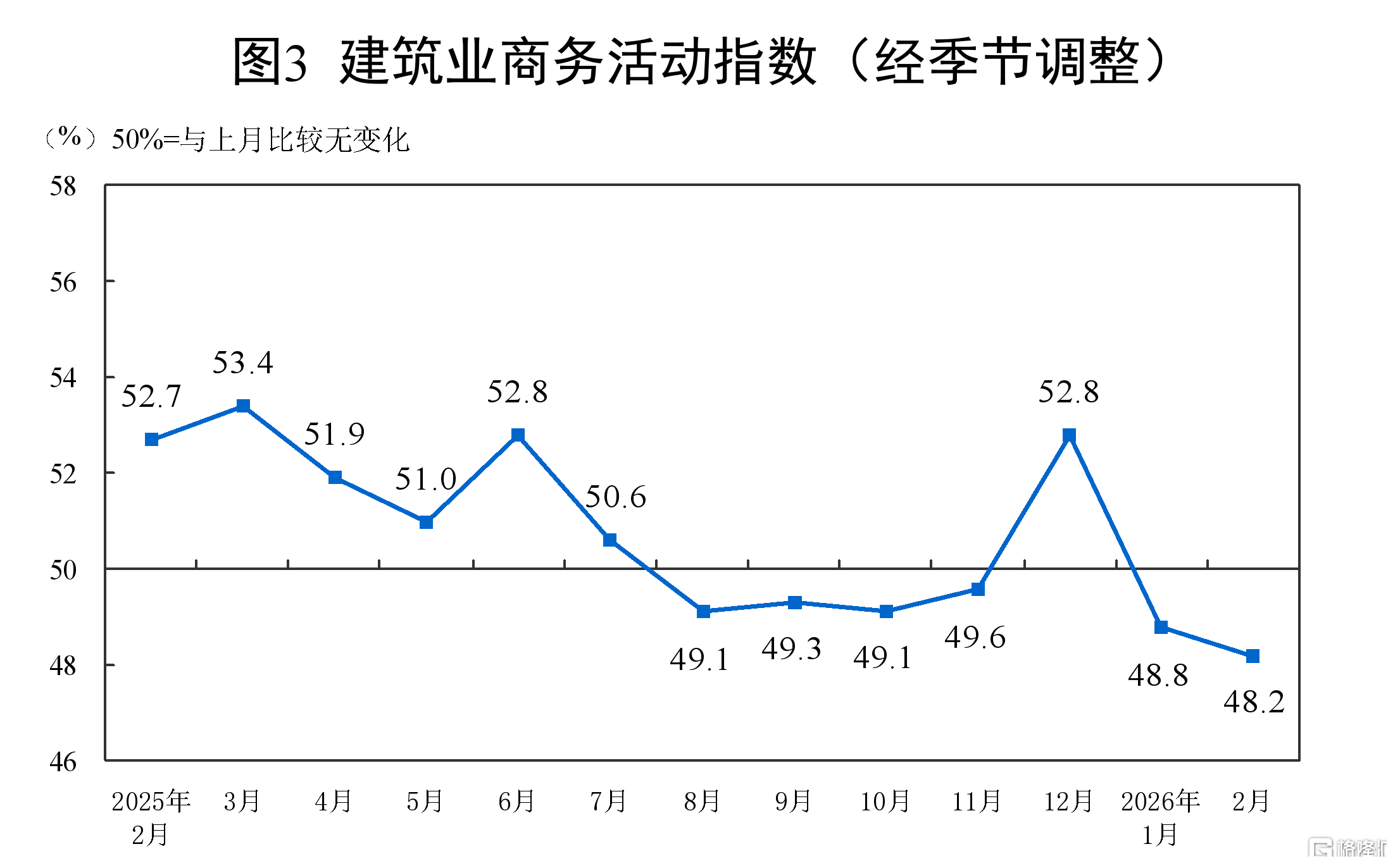 2月制造业PMI录得49%，非制造业景气水平有所改善