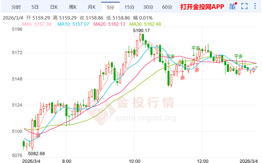 黄金价格本周周线走势分析(2026年3月4日)
