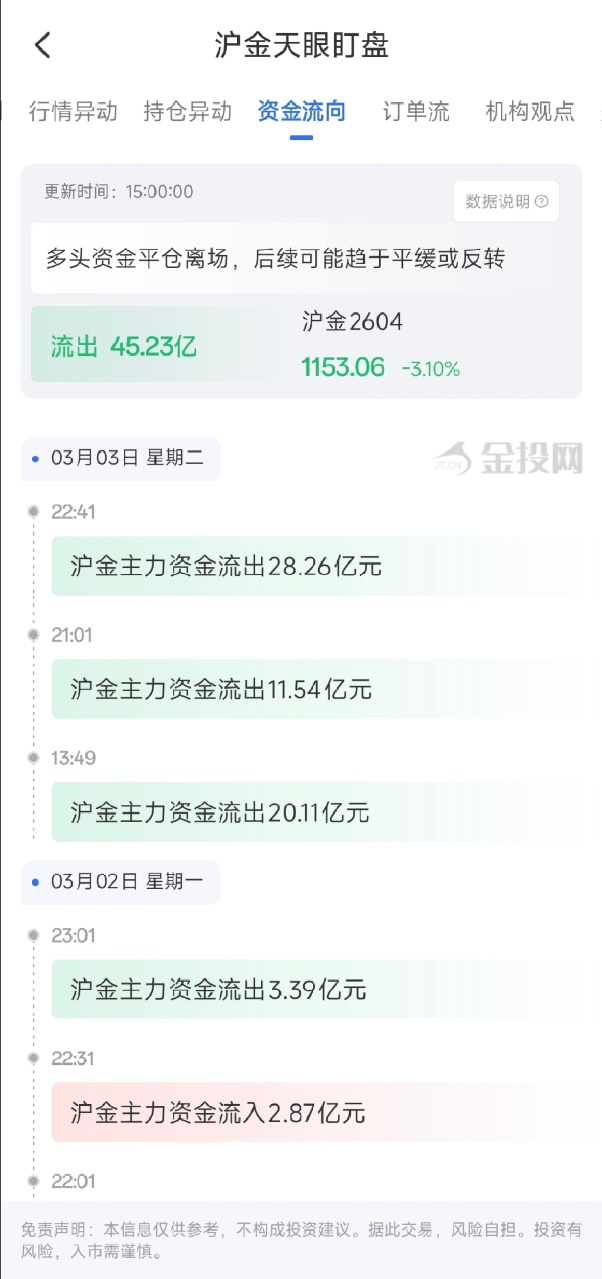 3月4日天眼盯盘资金流向：沪金主力净流出45.23亿元