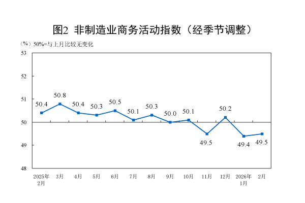 國家統(tǒng)計局：2月份制造業(yè)采購經(jīng)理指數(shù)有所回落 非制造業(yè)商務(wù)活動指數(shù)小幅回升