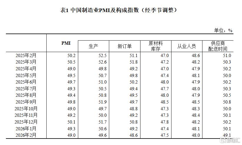 2月制造业PMI录得49%，非制造业景气水平有所改善