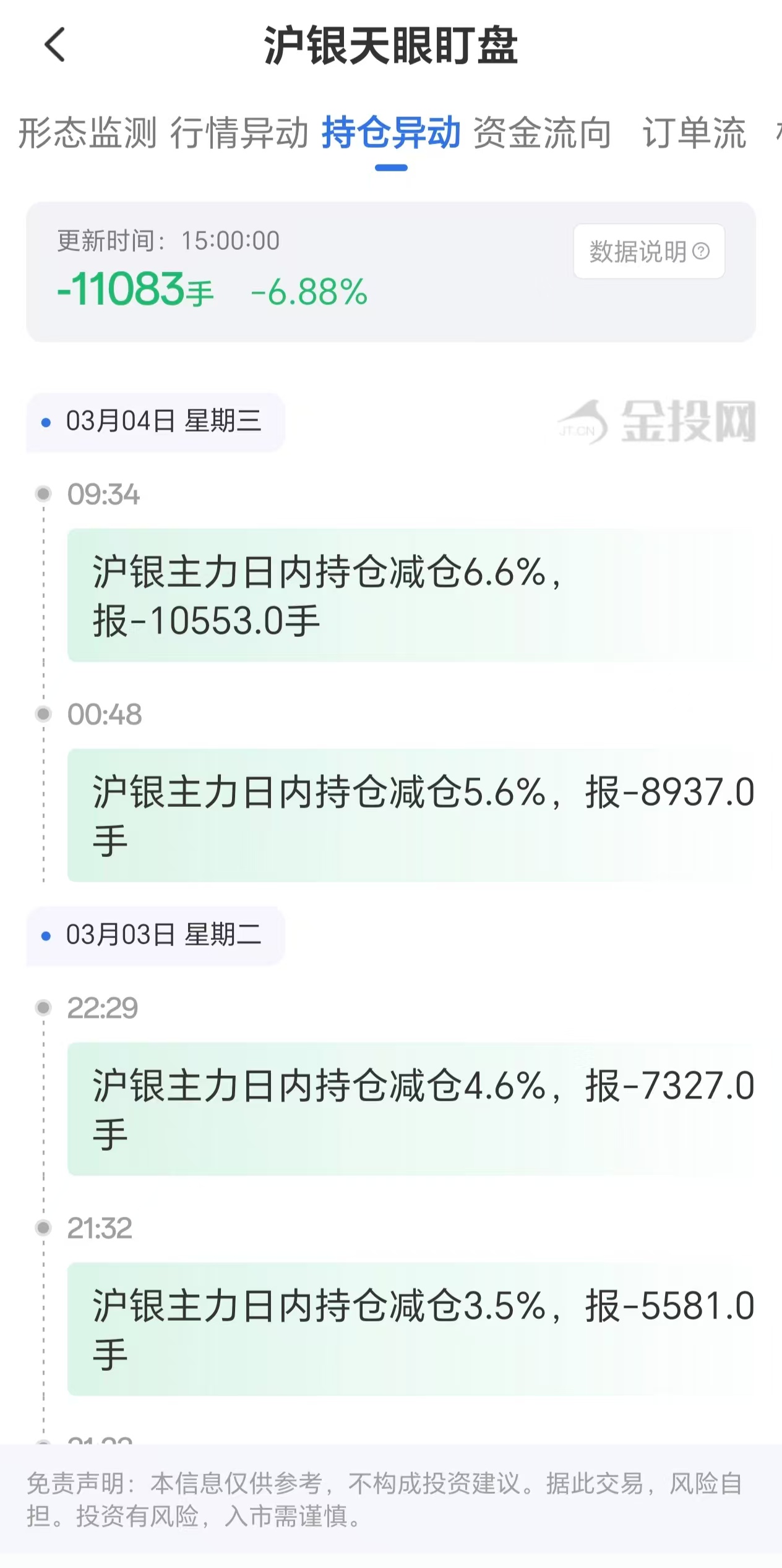 天眼盯盘数据揭示:3月4日沪银主力持仓大幅减少11083手