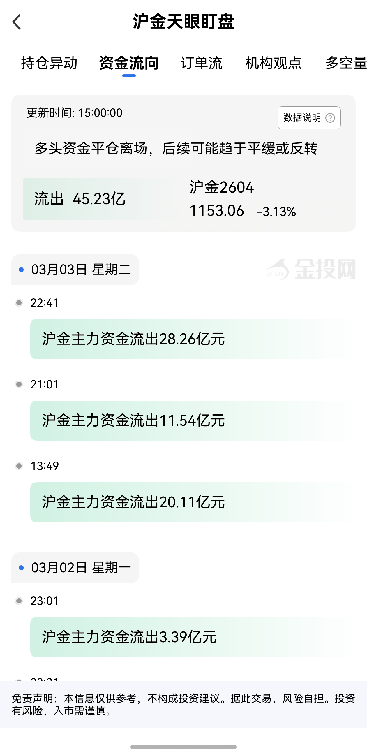 天眼盯盤(pán)滬金資金流向：3月4日滬金主力合約資金流出45.23億