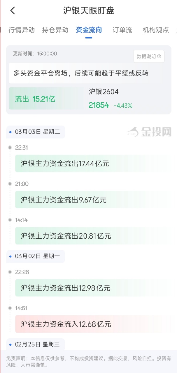 3月4日天眼盯盘资金流向：沪银主力净流出15.21亿元
