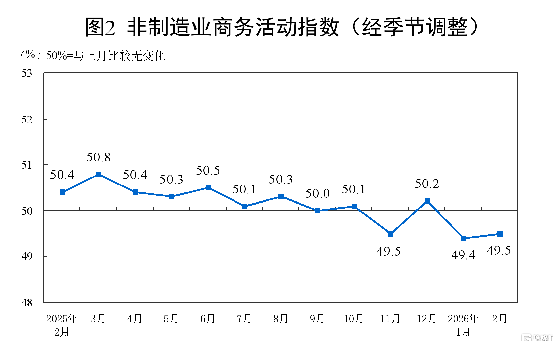 2月制造业PMI录得49%，非制造业景气水平有所改善