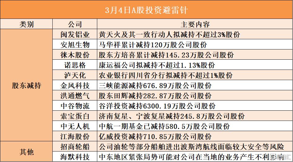3月4日A股投资避雷针︱闽发铝业：股东黄天火及其一致行动人拟减持不超过3%股份