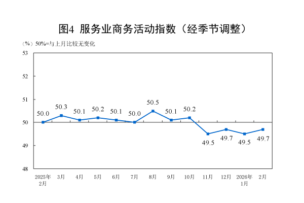 國家統(tǒng)計局：2月份制造業(yè)采購經(jīng)理指數(shù)有所回落 非制造業(yè)商務(wù)活動指數(shù)小幅回升