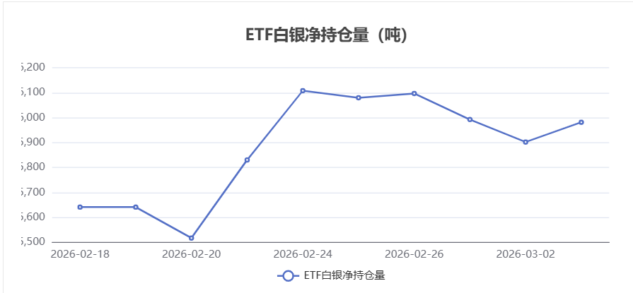 白银ETF持仓量更新:3月3日单日增加79.14吨