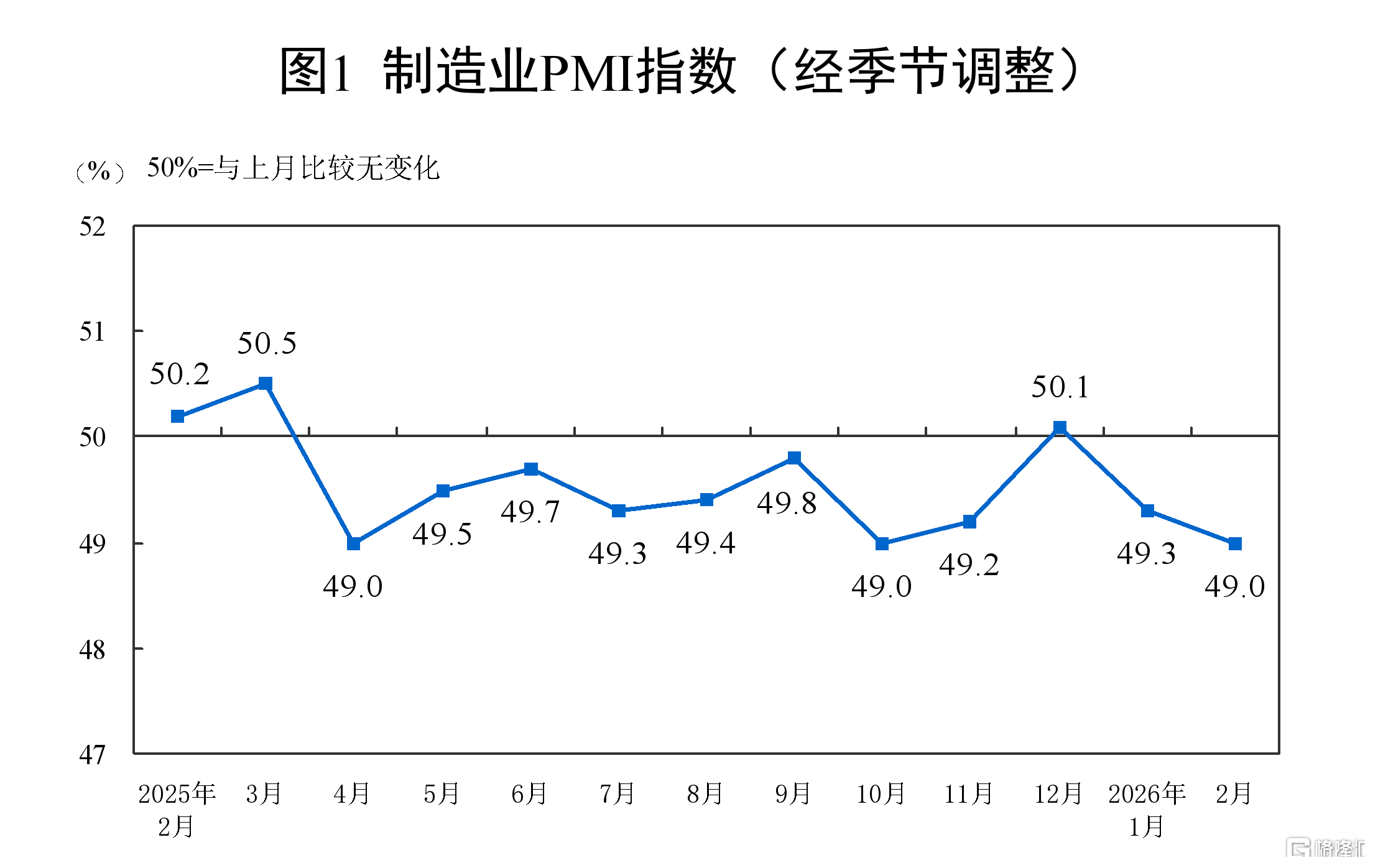 2月制造业PMI录得49%，非制造业景气水平有所改善
