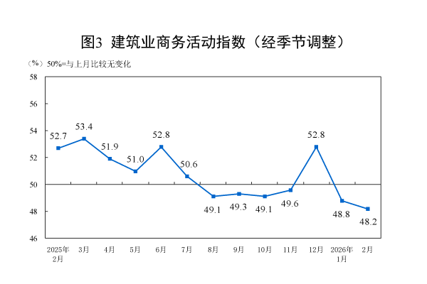 國家統(tǒng)計局：2月份制造業(yè)采購經(jīng)理指數(shù)有所回落 非制造業(yè)商務(wù)活動指數(shù)小幅回升