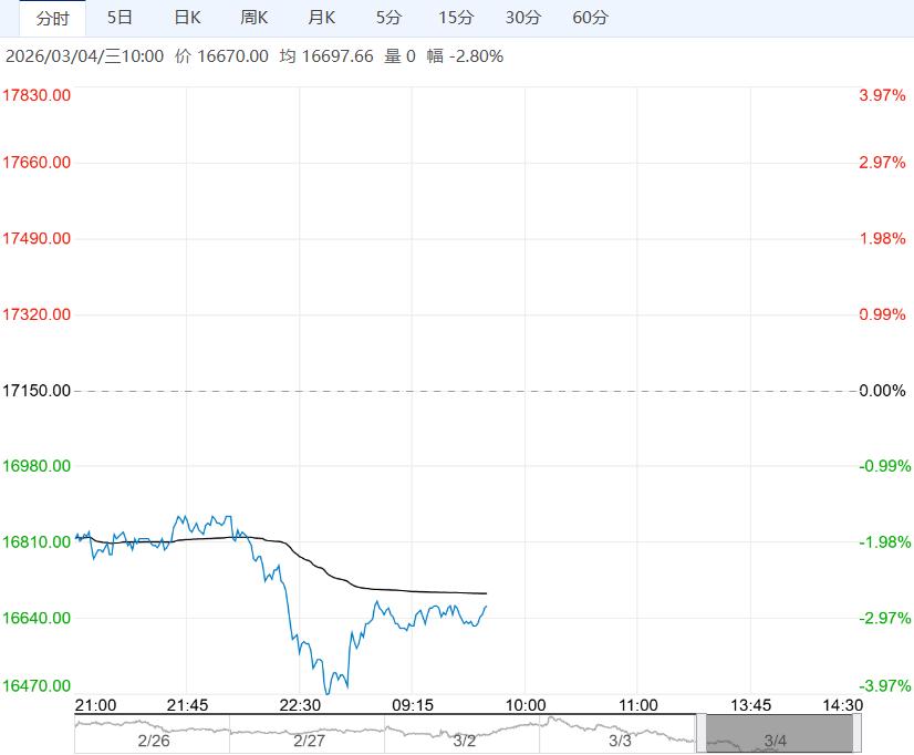 在偏空因素压制下 沪胶短期或维持震荡偏弱走势