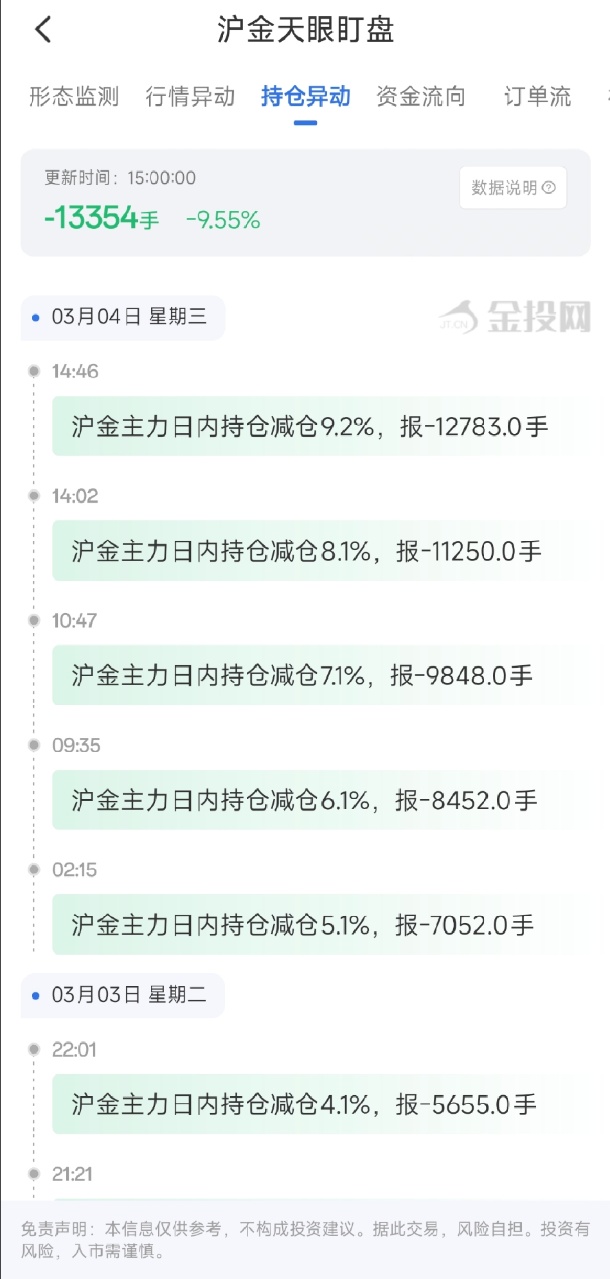 3月4日天眼盯盘持仓异动：沪金主力持仓减持13354手