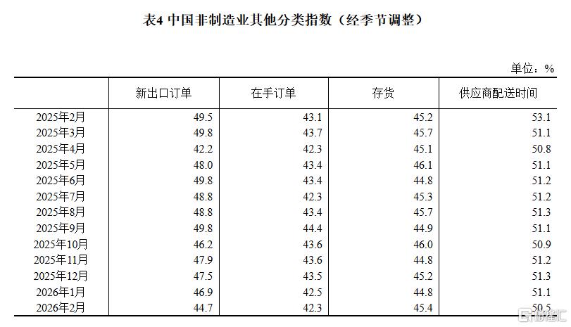 2月制造业PMI录得49%，非制造业景气水平有所改善