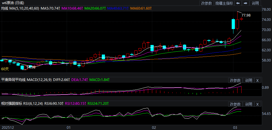 2026年3月4日原油价格走势分析