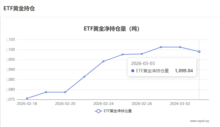 【黃金etf持倉量】3月3日黃金ETF較上一交易日減少2.29噸