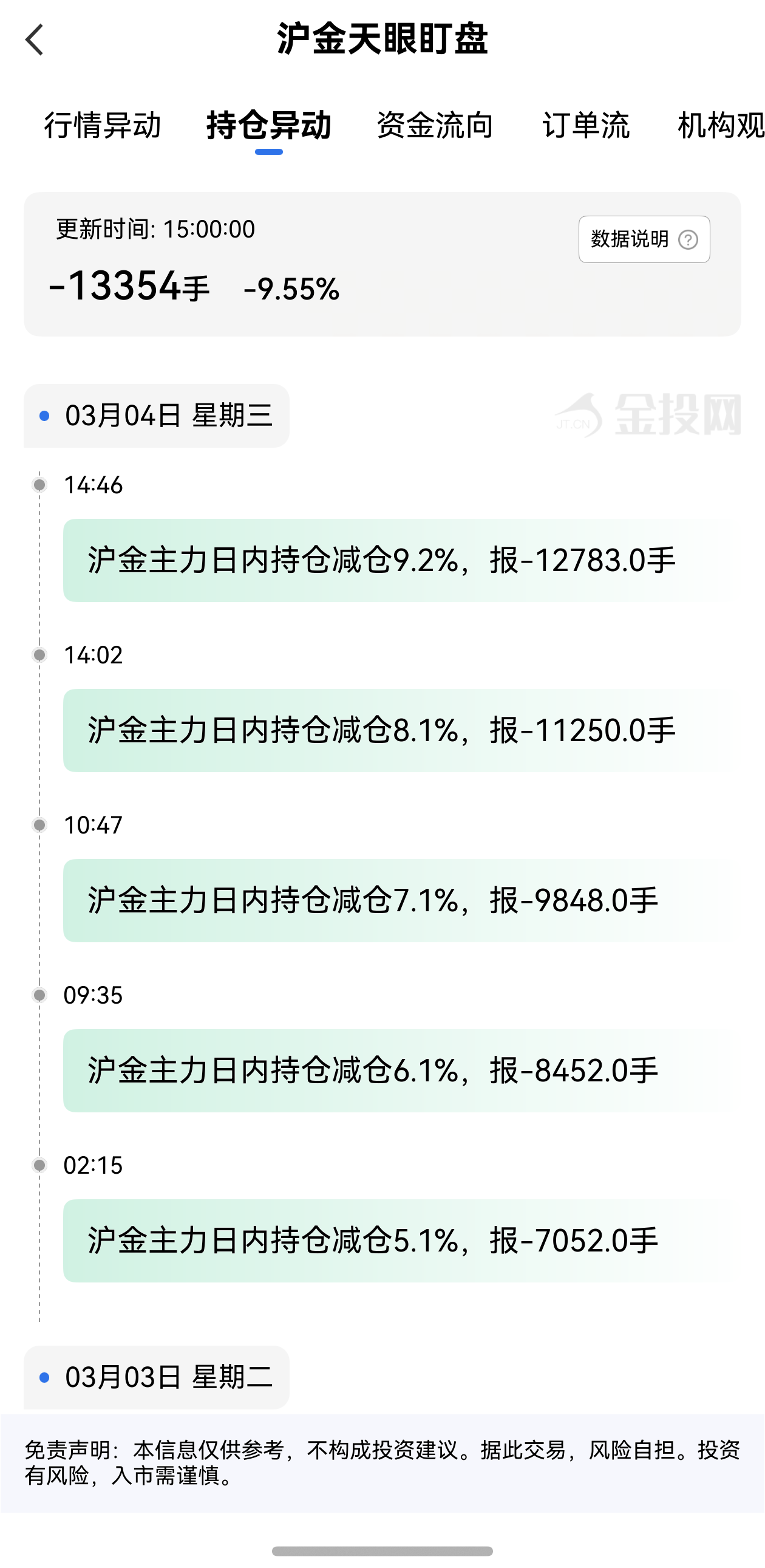 天眼盯盤滬金持倉異動(dòng)：3月4日滬金主力日內(nèi)持倉減少13354手