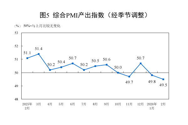 國家統(tǒng)計局：2月份制造業(yè)采購經(jīng)理指數(shù)有所回落 非制造業(yè)商務(wù)活動指數(shù)小幅回升