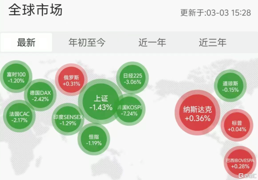 全球大跌！资本大鳄突发警告