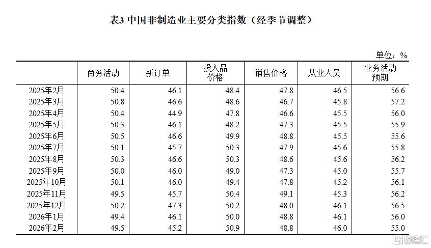 2月制造业PMI录得49%，非制造业景气水平有所改善