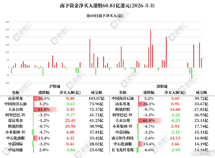 资金动向 | 北水抢筹腾讯超25亿港元，连续4日抛售中芯国际