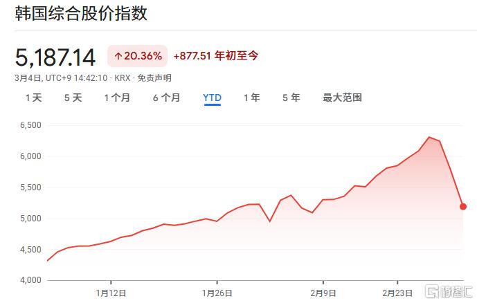 狂泻！熔断！中东“炸崩”韩股，韩元跌至17年低点