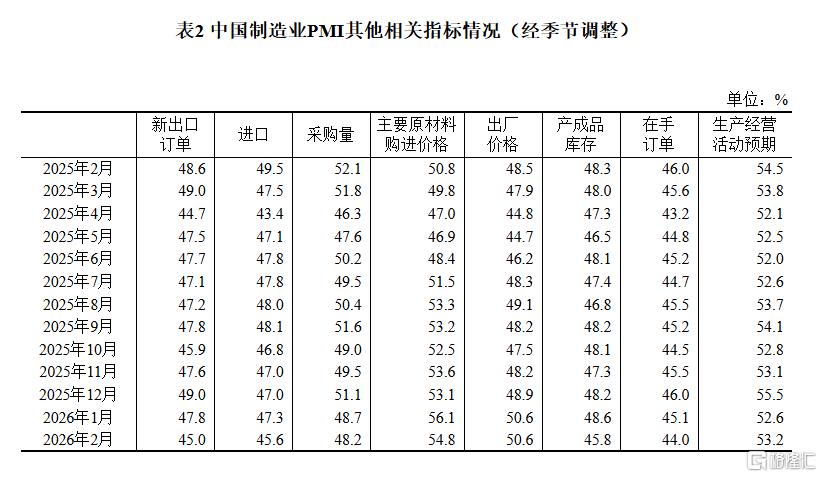 2月制造业PMI录得49%，非制造业景气水平有所改善
