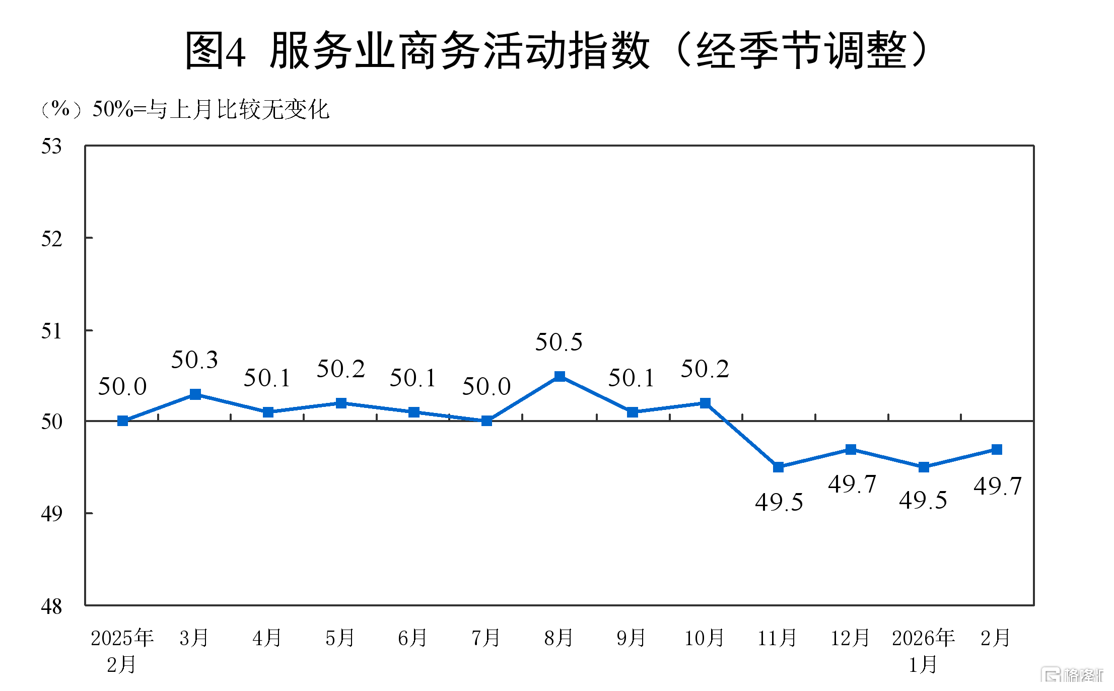 2月制造业PMI录得49%，非制造业景气水平有所改善