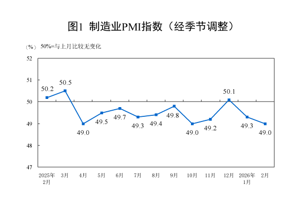 國家統(tǒng)計局：2月份制造業(yè)采購經(jīng)理指數(shù)有所回落 非制造業(yè)商務(wù)活動指數(shù)小幅回升